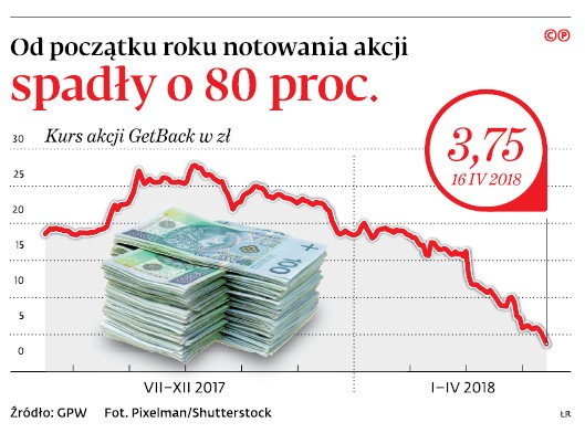 Od początku roku notowania akcji spadły o 80proc.