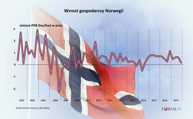 Wzrost gospodarczy Norwegii