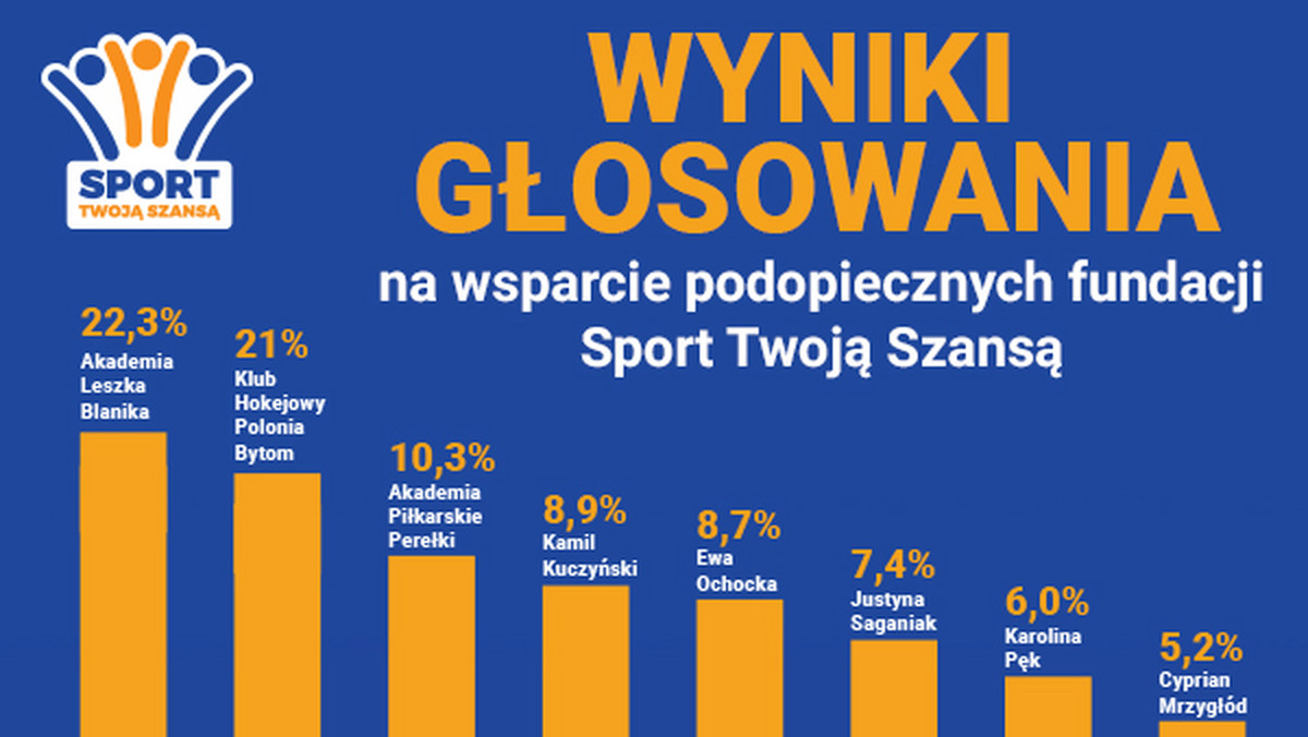 Użytkownicy portalu STS.pl – w specjalnym plebiscycie – wybrali nowych podopiecznych fundacji Sport Twoją Szansą. Fundacja obejmie swoim patronatem aż pięciu sportowców i trzy organizacje sportowe, pomagając im w dalszym rozwoju kariery. Najwięcej – bo aż 22,3 proc. – wszystkich głosów zdobyła Akademia Leszka Blanika. Nieco mniej wskazań kibiców zebrał Klub Hokejowy Polonia Bytom – 21,0 proc. głosów. Organizacja charytatywna wesprze również Akademię Piłkarską Perełki (10,3 proc. głosów), Kamila Kuczyńskiego (8,9 proc. głosów), Ewę Ochocką (8,7 proc. głosów), Justynę Saganiak (7,4 proc. głosów), Karolinę Pęk (6,0 proc. głosów) oraz Cypriana Mrzygłoda (5,2 proc. głosów). Fundacja Sport Twoją Szansą powstała z inicjatywy firmy STS, największego bukmachera w Polsce, który jest także jej sponsorem głównym.