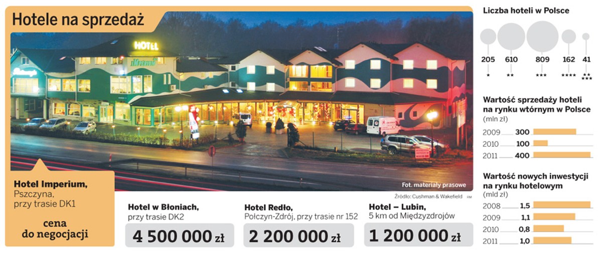 Hotele na sprzedaż