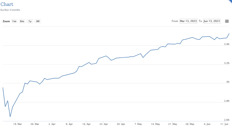 Kretanje euribora u poslednja 3 meseca