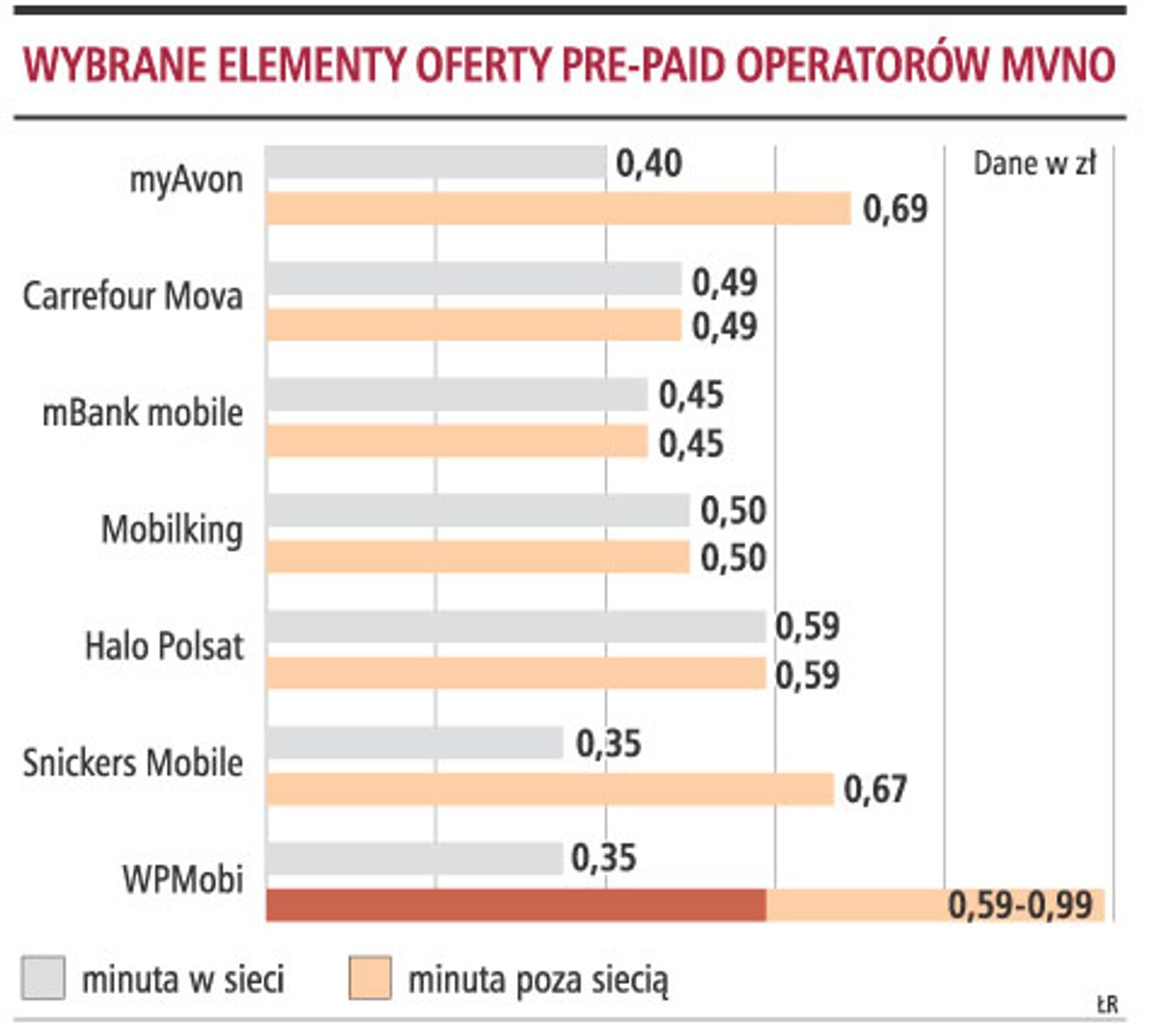 Wybrane elementy oferty pre-paid operatorów MVNO