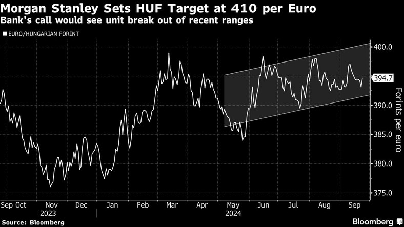 Morgan Stanley ustalił cel wyprzedaży forinta na poziomie 410 za euro