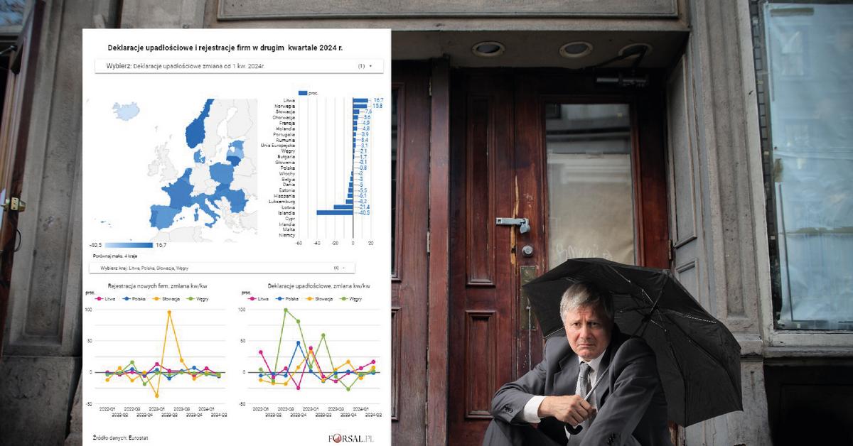  W UE rośnie liczba upadających firm, a rejestracja nowych maleje. Jak wypada Polska?