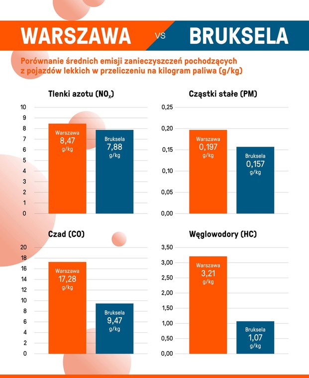 Stare silniki Diesla trują Warszawę