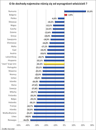 Zarobki właścicieli mieszkań i najemców w Europie