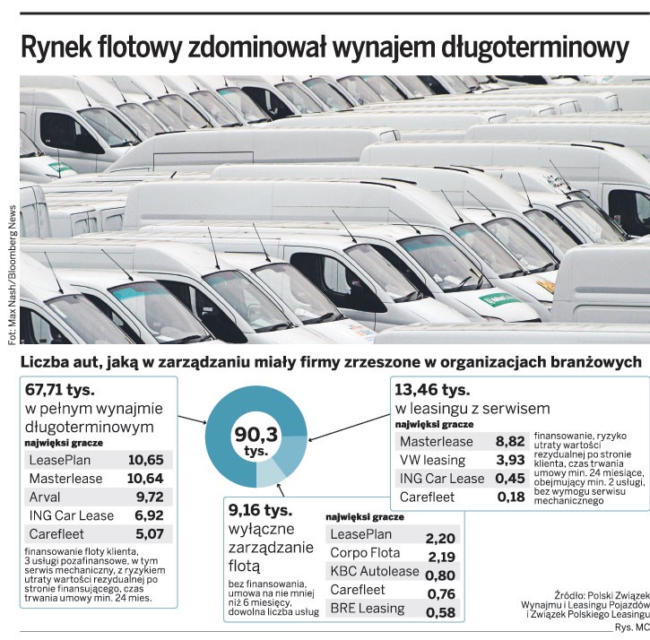 Rynek flotowy zdominował wynajem długoterminowy