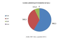 Kredyty walutowe: internetowy sposób na tańszego franka