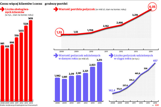 Coraz więcej klientów i coraz grubszy portfel