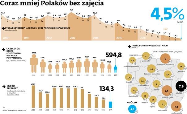 Coraz mniej Polaków bez zajęcia