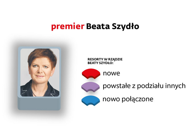 Wiceprezes PiS, absolwentka etnografii na Uniwersytecie Jagiellońskim, ukończyła także studia podyplomowe na SGH i Akademii Ekonomicznej w Krakowie. Burmistrz Brzeszcz w latach 1998–2005. Od 2005 r. posłanka PiS, od 2010 r. wiceprezes partii. Reprezentowała PiS w komisji finansów publicznych. Beata Szydło odpowiadała za przygotowania programu PiS, była szefową dwóch ostatnich kampanii wyborczych.