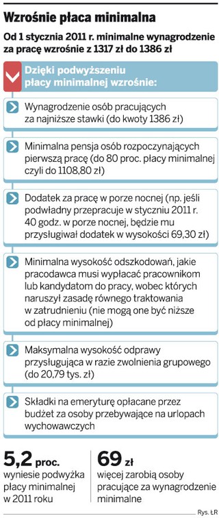 Płaca minimalna wzrośnie w 2011 roku do 1386 zł
