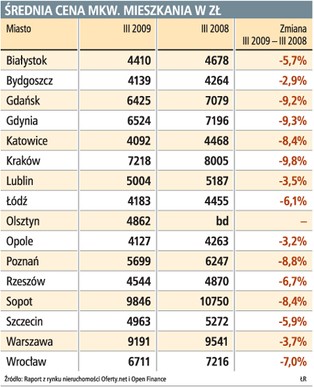 Coraz więcej firm buduje biura