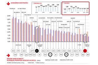 Europa walczy o dzieci czterema sposobami. Nie udało się żadnemu państwu