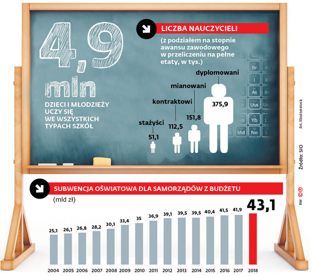 Oświatowa subwencja rośnie zbyt wolno. Nie wystarcza gminom na wszystkie zadania