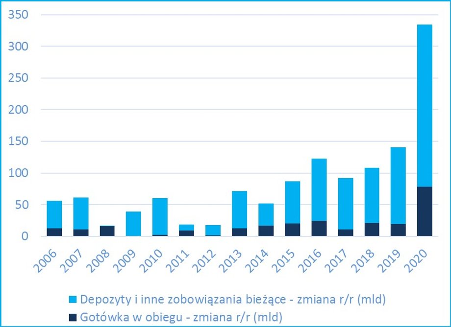 Rok 2020 przyniósł bezprecedensową skalę wzrostu gotówki w obiegu oraz wzrostu depozytów i ich przesuwania z terminowych na bieżące. (źródło: NBP, opracowanie M.Mrowiec)