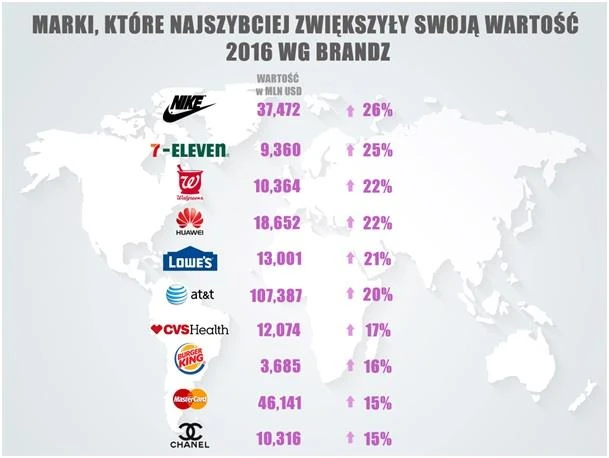 Marki, które najszybciej zwiększały swoją wartość w 2016 roku