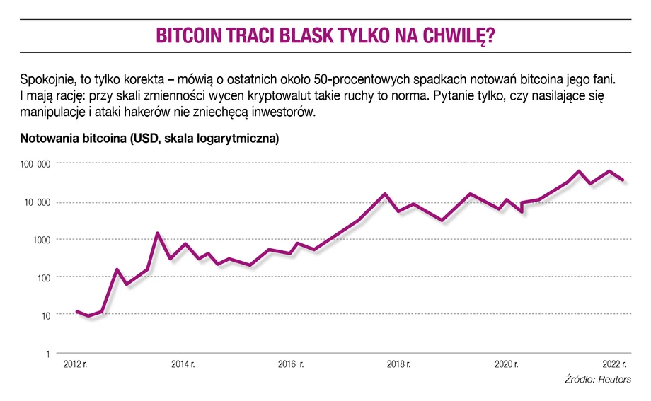 Bitcoin traci blask tylko na chwilę?