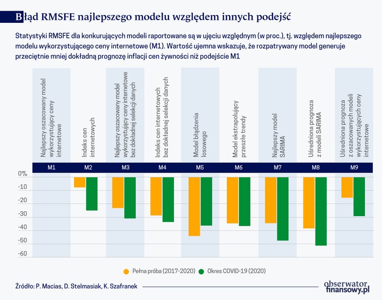 Błąd RMSFE najlepszego modelu względem innych podejść