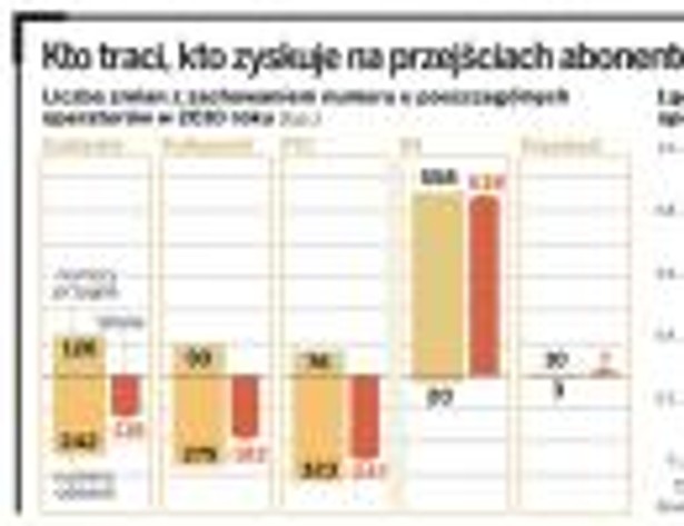 Kto traci, kto zyskuje na przejściach abonentów