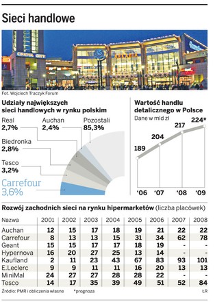Koniec wielkich fuzji sieci handlowych