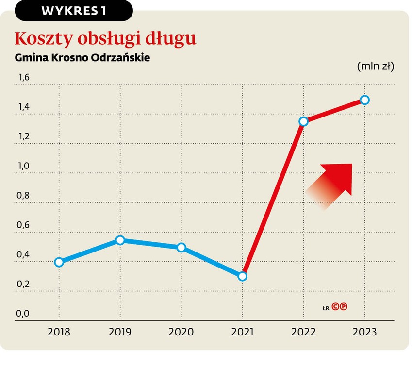 Koszty obsługi długu