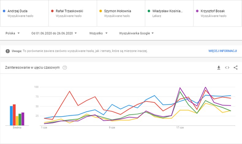 Wybory 2020 - Google Trends