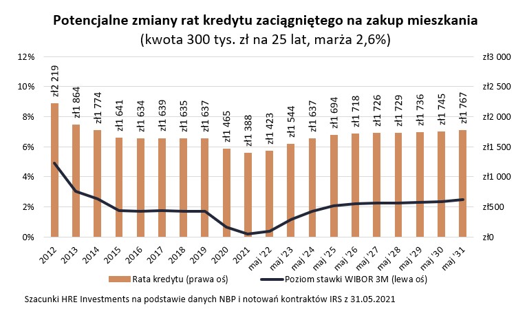 Zmiany kredytu wykres