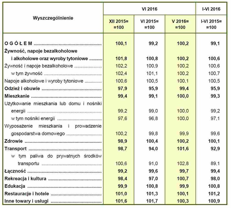 Inflacja w czerwcu 2016 źródło: GUS