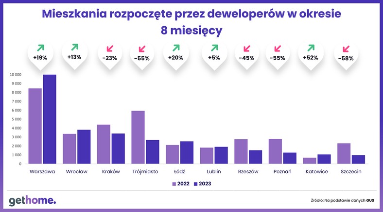 Gdzie powstaje najwięcej mieszkań - mieszkania deweloperskie rozpoczęte od początki 2023 r.