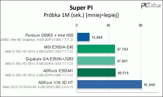 W teście 1M programu Super PI Zacate zmasakrowało Atoma. To zaskakujące, biorąc pod uwagę wcześniejsze pomiary przepustowości pamięci i różnicę w zegarach procesorów (Atom – 1,8 GHz, E-350 – 1,6 GHz)