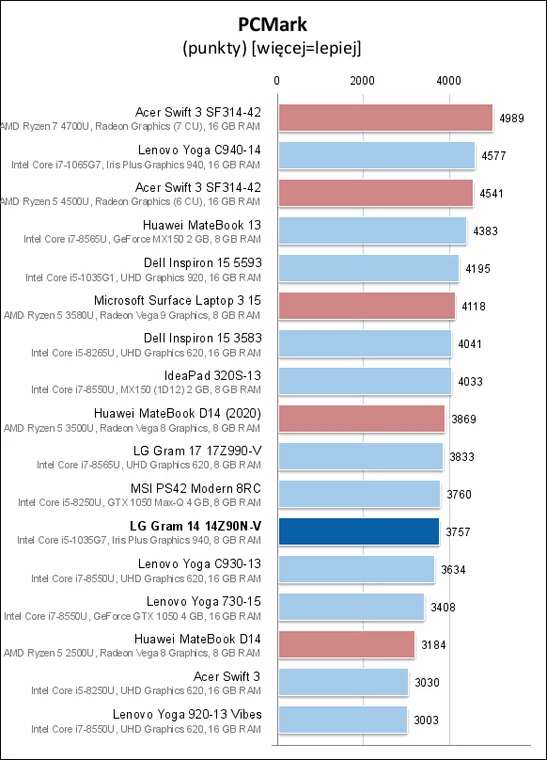 LG Gram 14 (2020) – PCMark10 – wydajność ogólna