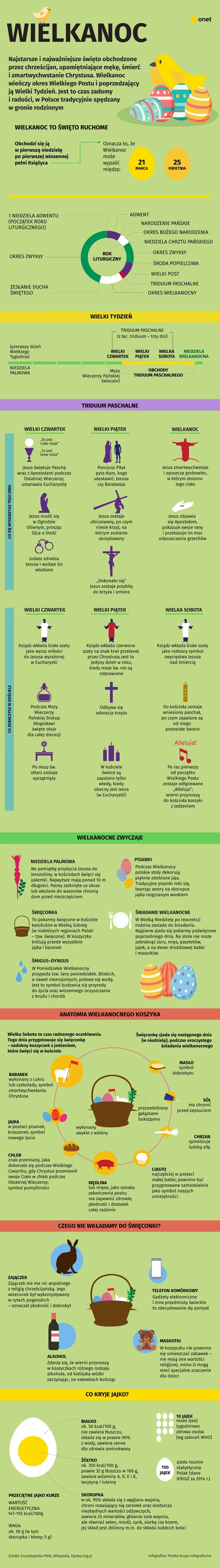 Wielkanoc [infografika]