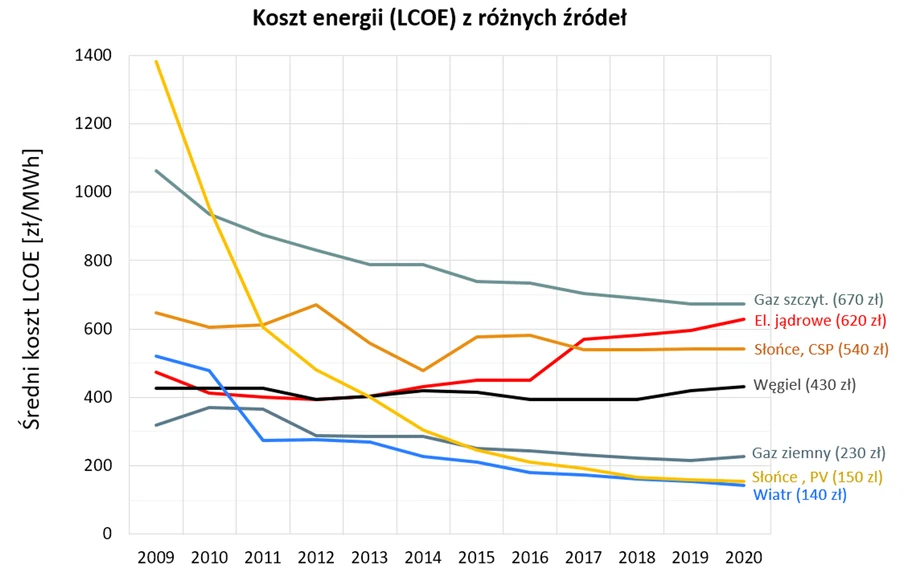 Cena 1 MWh według źródeł produkcji energii, oprac. M. Popkiewicz