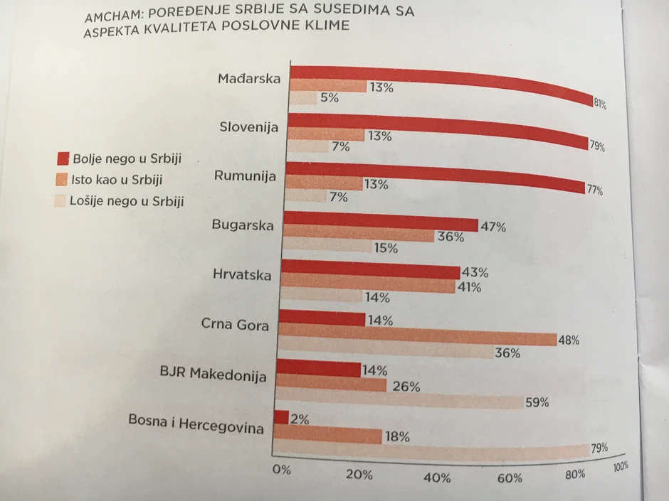 Poređenje Srbije sa susedima