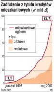 Zadłużenie z tytułu kredytów
      mieszkaniowych (w mld zł)