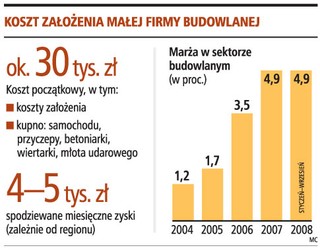 Na założenie małej firmy budowlanej na początek wystarczy ok. 30 tys. złotych