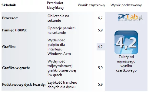 Tak ocenił możliwości laptopa system operacyjny. Sprawdźmy, jak te oceny przekładają się na wydajność w aplikacjach testowych