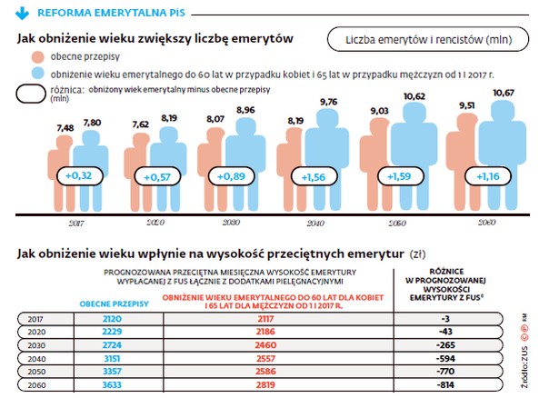 Jak obniżenie wieku zwiększy liczbę emerytów