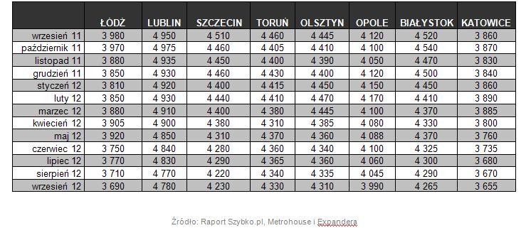 Średnie ceny ofertowe mieszkań IX 2011- IX 2012 - 2