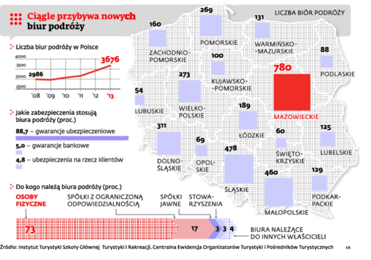 Ciągle przybywa nowych biur podróży