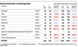 Nieruchomości: rynek wraca do życia, deweloperzy zacierają ręce