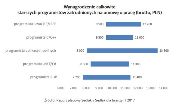 Wynagrodzenie całkowite starszych programistów zatrudnionych na umowę o pracę (brutto, PLN).jpg