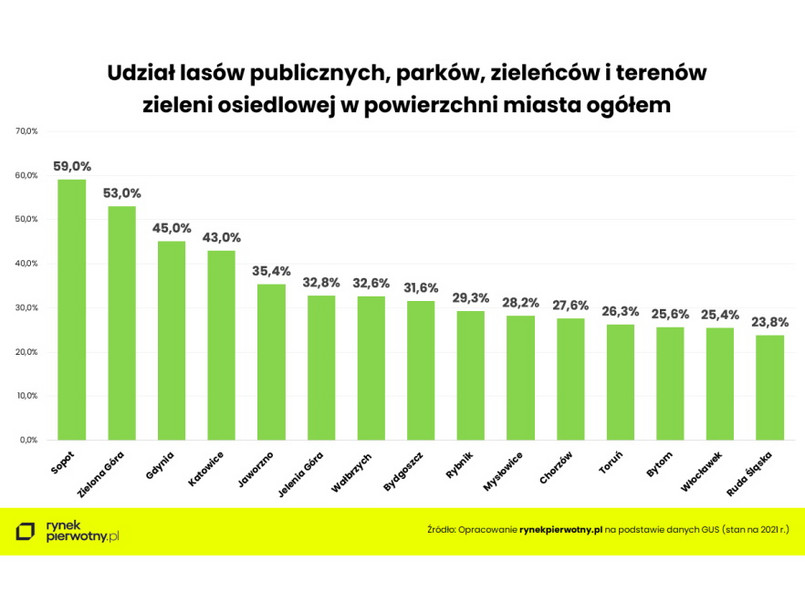 Tereny zielone w polskich miastach