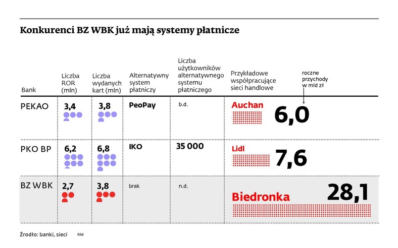 Konkurenci BZ WBK już mają systemy płatnicze
