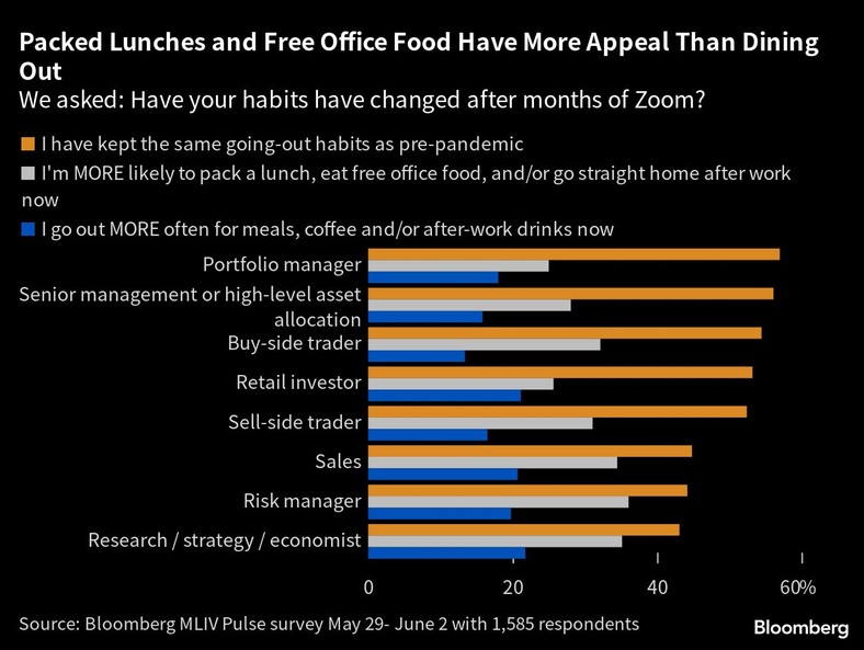 Pakiety lunchowe i darmowe jedzenie w biurze są bardziej atrakcyjne niż posiłki na mieście