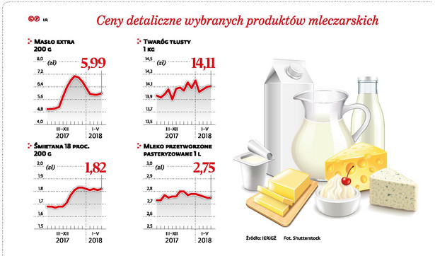 Ceny detaliczne wybranych produktow mleczarskich (p)