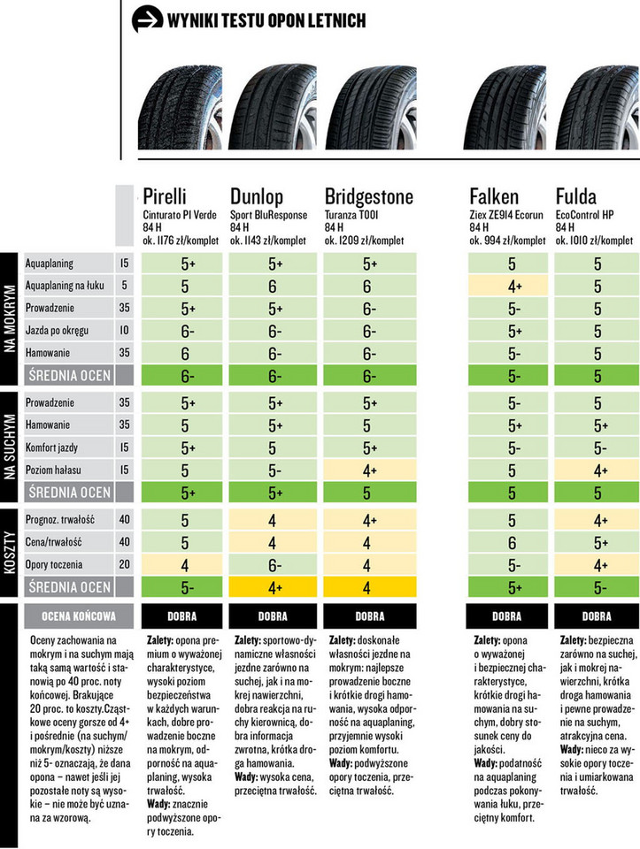 Test opon 185/60 R15 - Opony z oceną dobrą