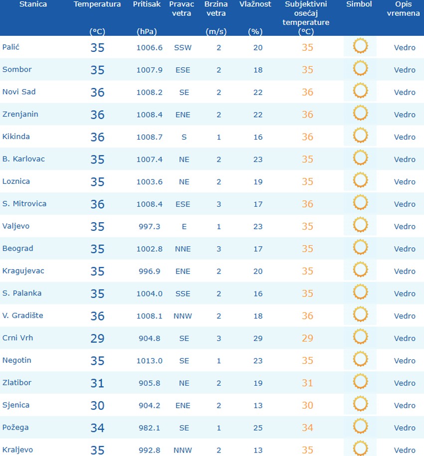 Merenja do 14 časova