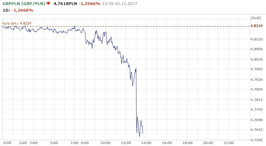 Notowania GBP/PLN z 2.11.2017 r.